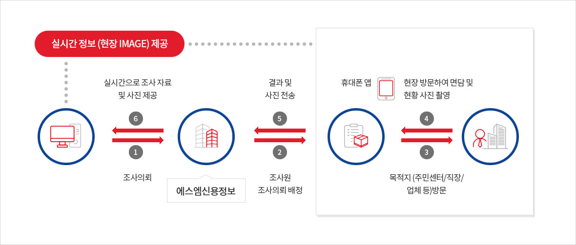 실시간 정보 (현장 IMAGE) 제공 이미지