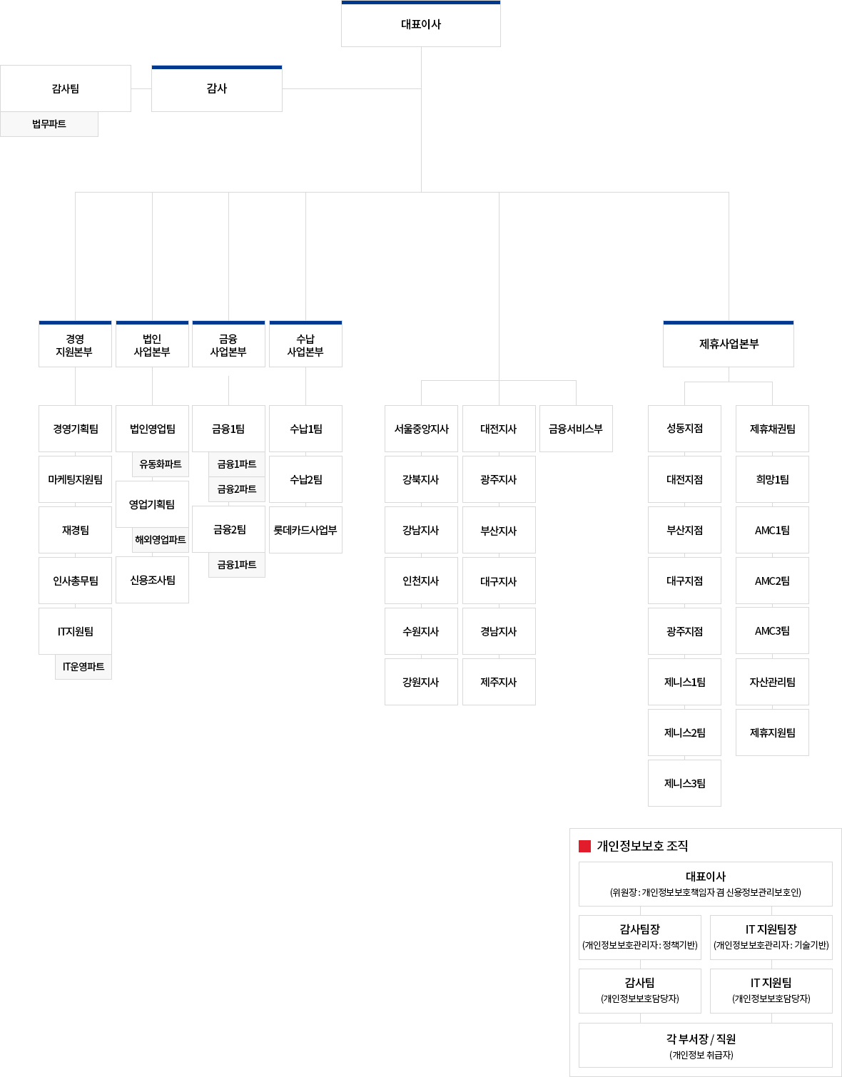 조직도