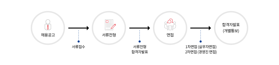 채용절차 이미지